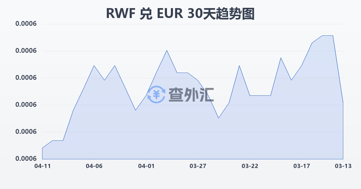 卢旺达法郎兑欧元(RWF/EUR)近30天汇率走势图