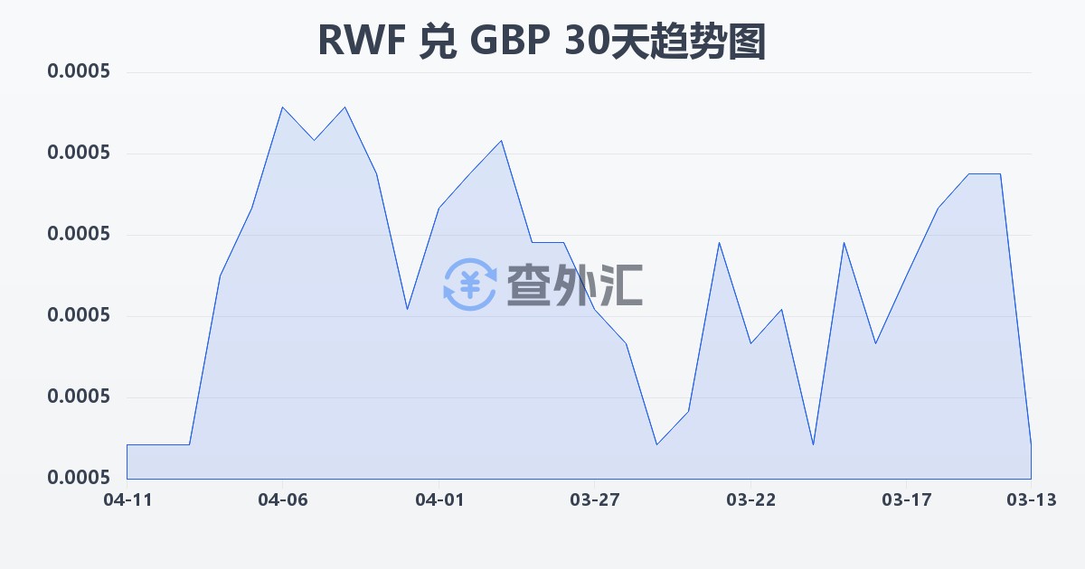 卢旺达法郎兑英镑(RWF/GBP)近30天汇率走势图
