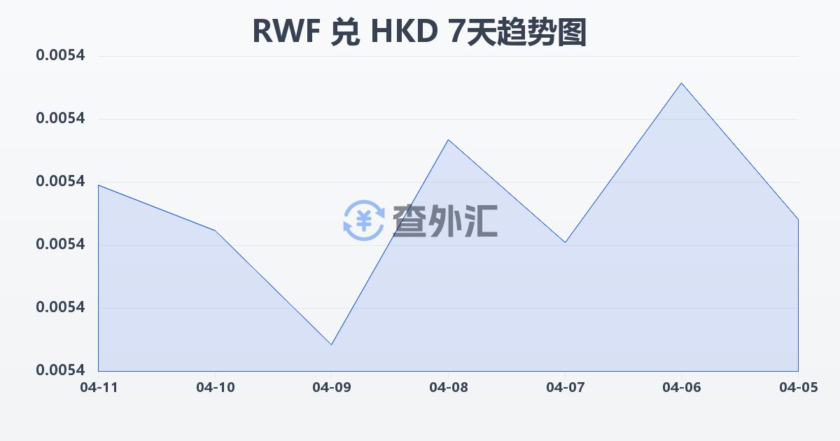 卢旺达法郎兑港币(RWF/HKD)近7天汇率走势图