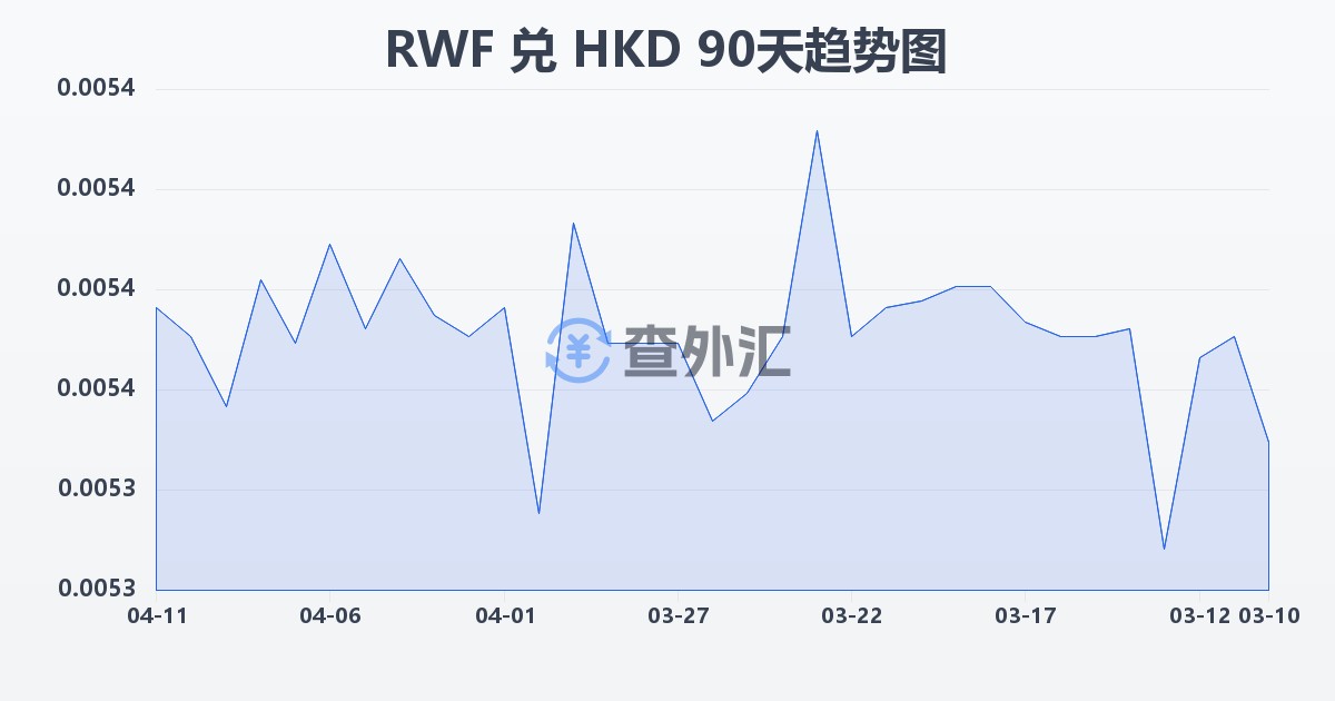 卢旺达法郎兑港币(RWF/HKD)近90天汇率走势图