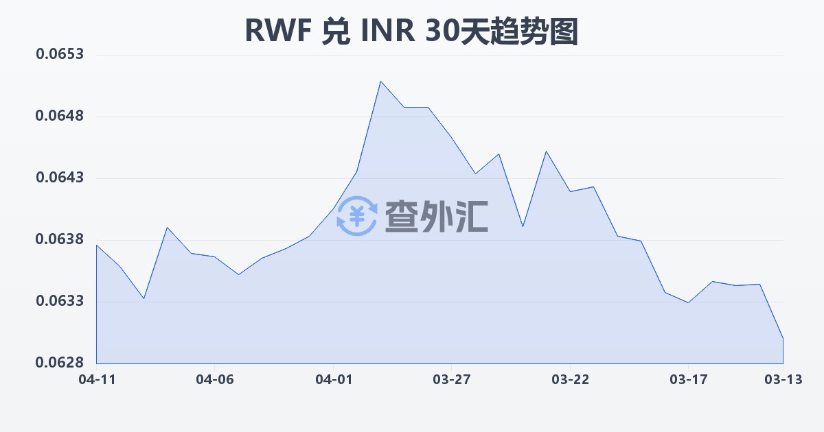 卢旺达法郎兑印度卢比(RWF/INR)近30天汇率走势图