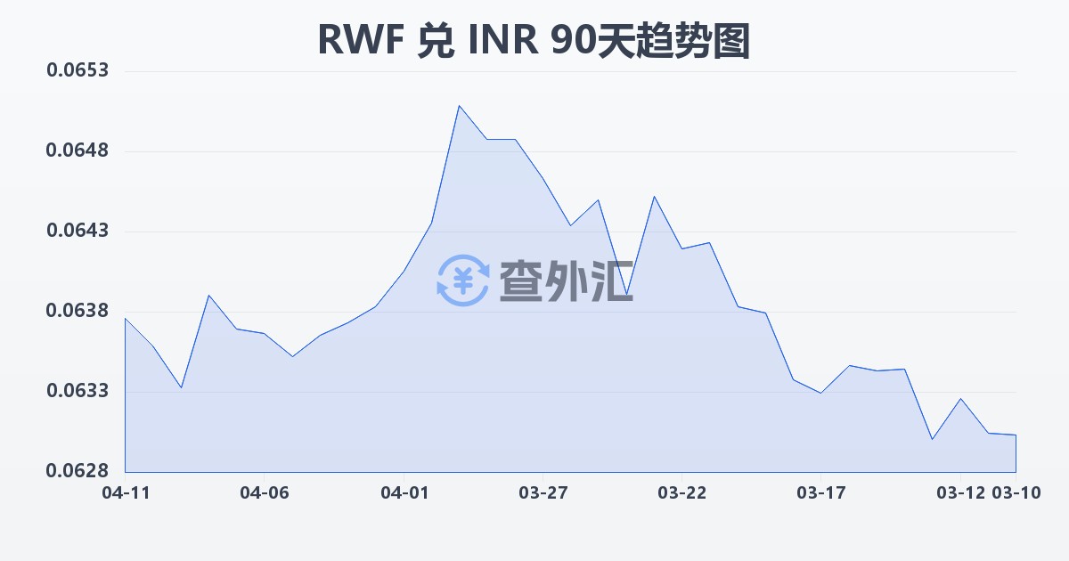卢旺达法郎兑印度卢比(RWF/INR)近90天汇率走势图