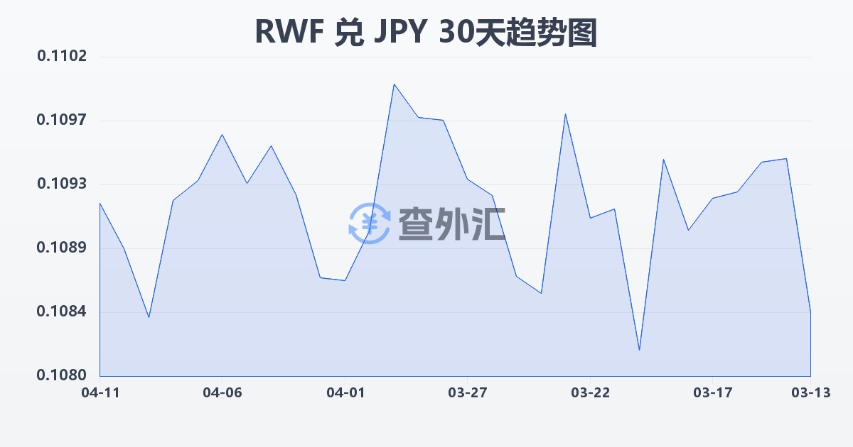 卢旺达法郎兑日元(RWF/JPY)近30天汇率走势图