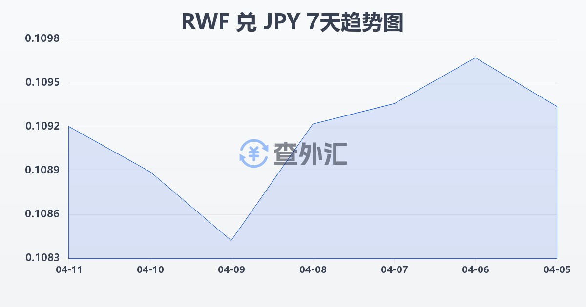 卢旺达法郎兑日元(RWF/JPY)近7天汇率走势图