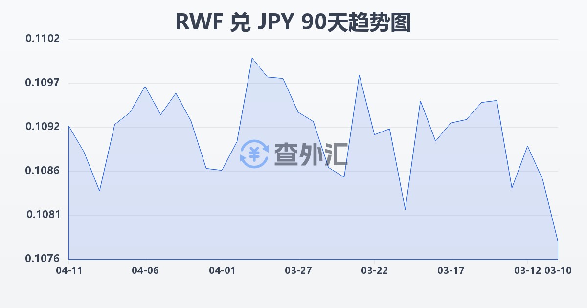 卢旺达法郎兑日元(RWF/JPY)近90天汇率走势图