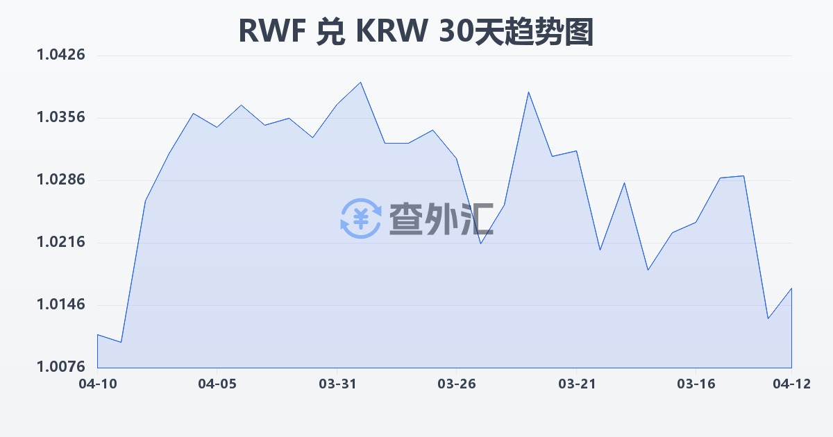 卢旺达法郎兑韩元(RWF/KRW)近30天汇率走势图