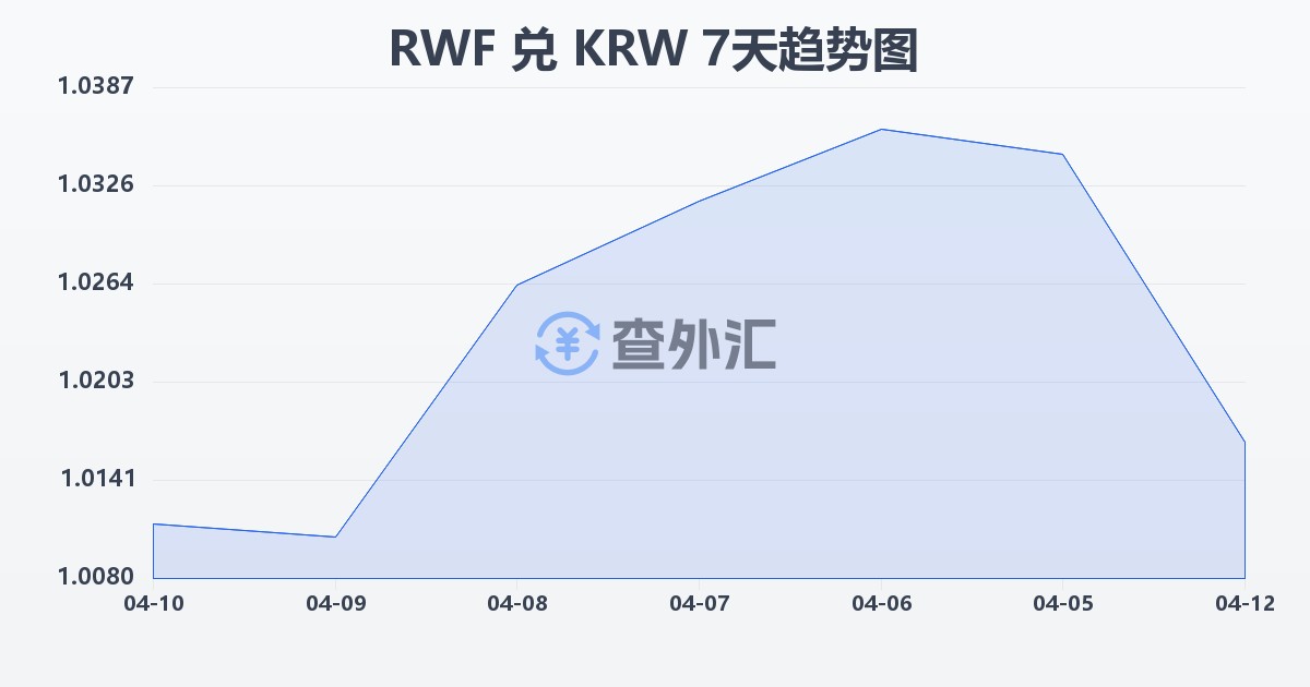 卢旺达法郎兑韩元(RWF/KRW)近7天汇率走势图