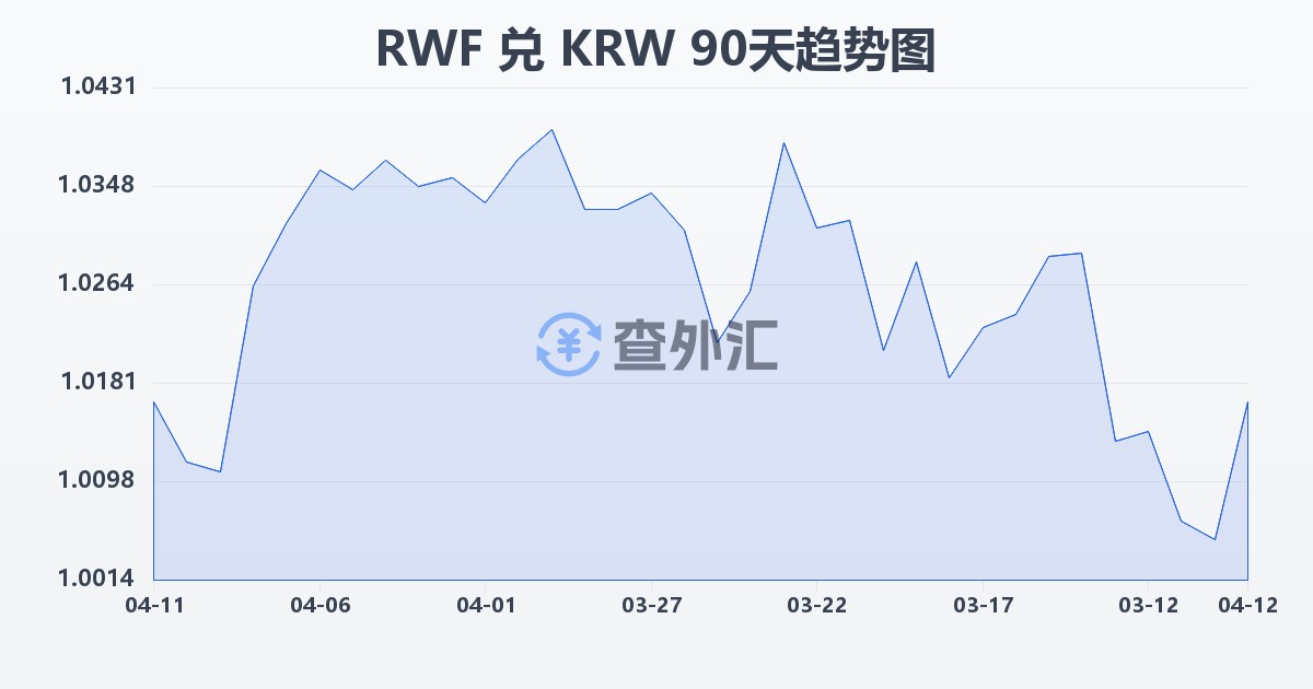 卢旺达法郎兑韩元(RWF/KRW)近90天汇率走势图