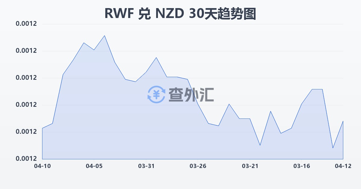 卢旺达法郎兑新西兰元(RWF/NZD)近30天汇率走势图
