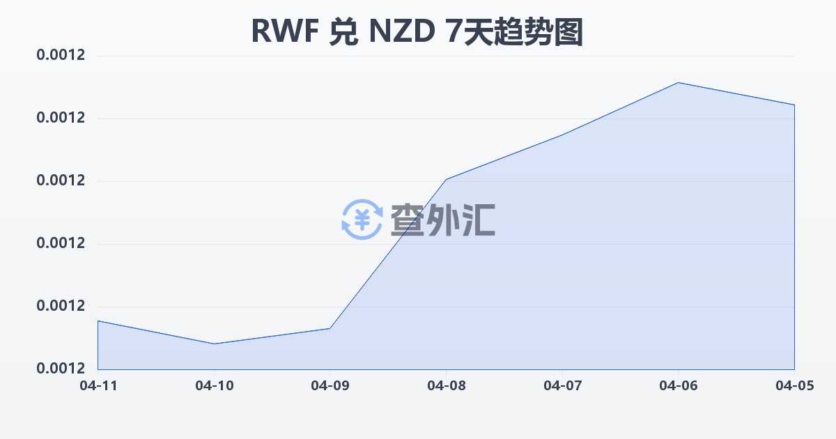 卢旺达法郎兑新西兰元(RWF/NZD)近7天汇率走势图