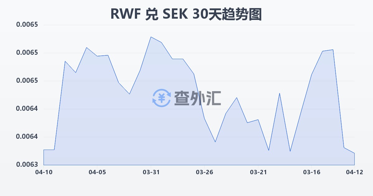 卢旺达法郎兑瑞典克朗(RWF/SEK)近30天汇率走势图
