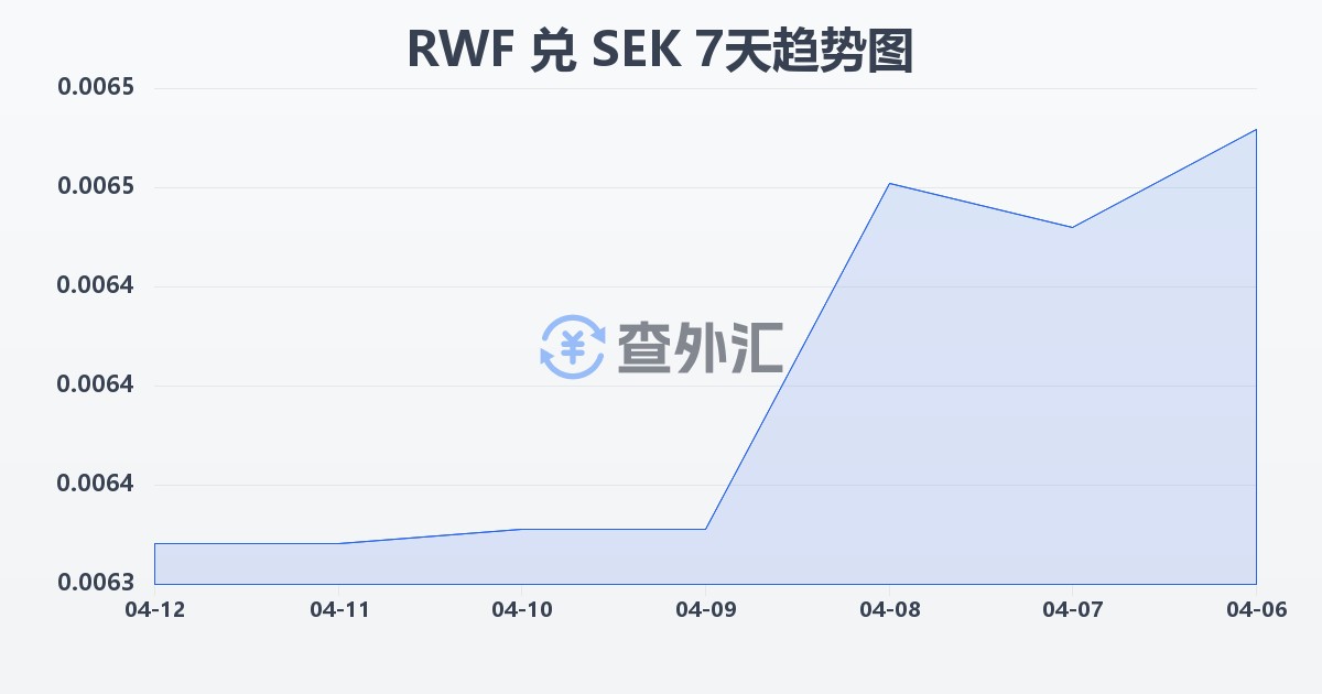 卢旺达法郎兑瑞典克朗(RWF/SEK)近7天汇率走势图