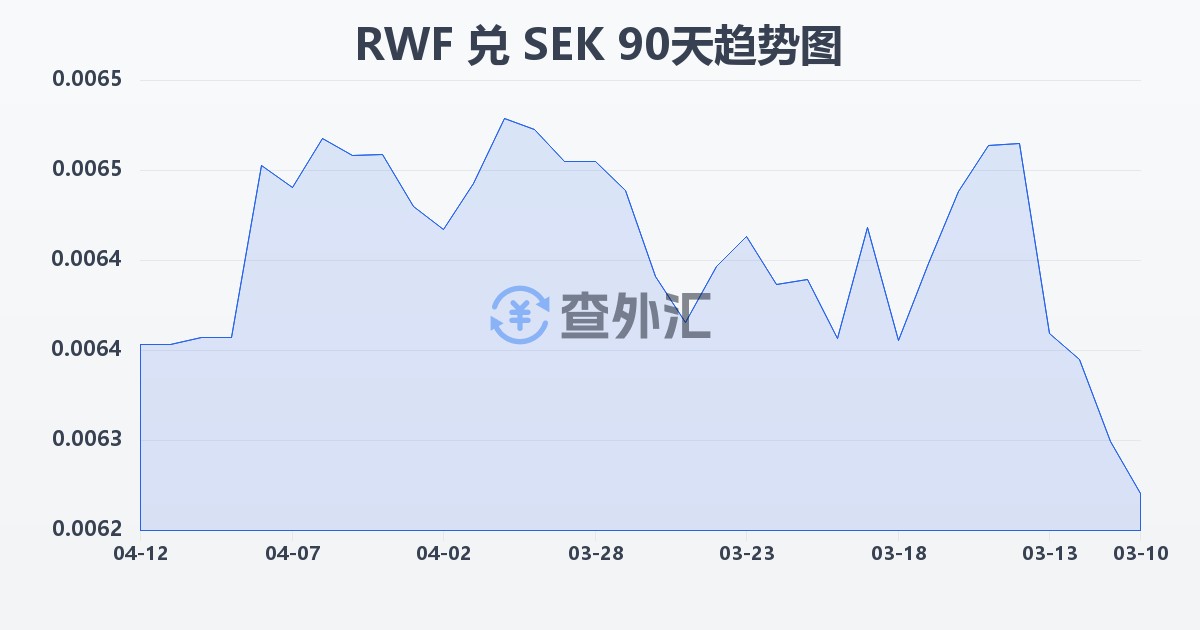 卢旺达法郎兑瑞典克朗(RWF/SEK)近90天汇率走势图