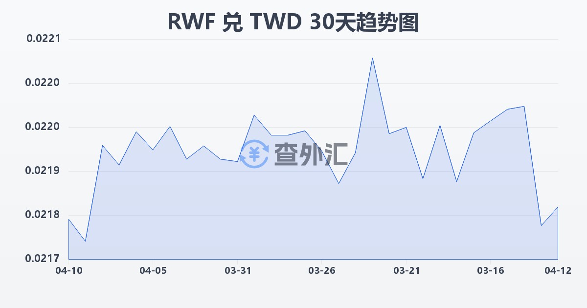 卢旺达法郎兑新台币(RWF/TWD)近30天汇率走势图