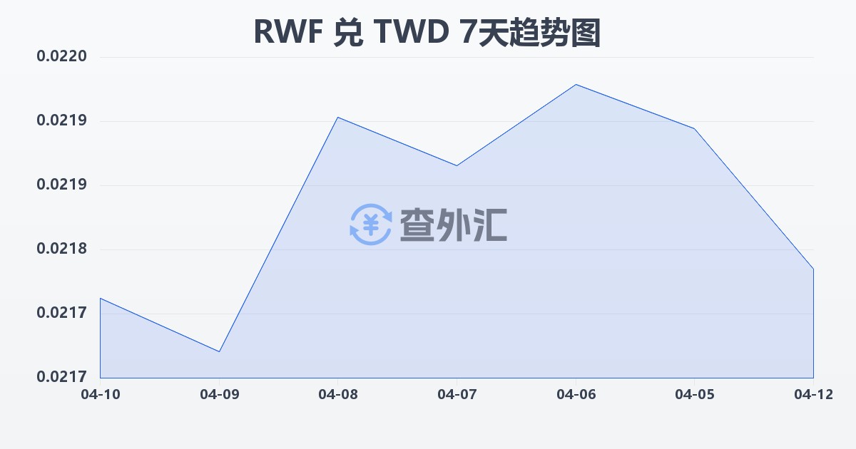 卢旺达法郎兑新台币(RWF/TWD)近7天汇率走势图