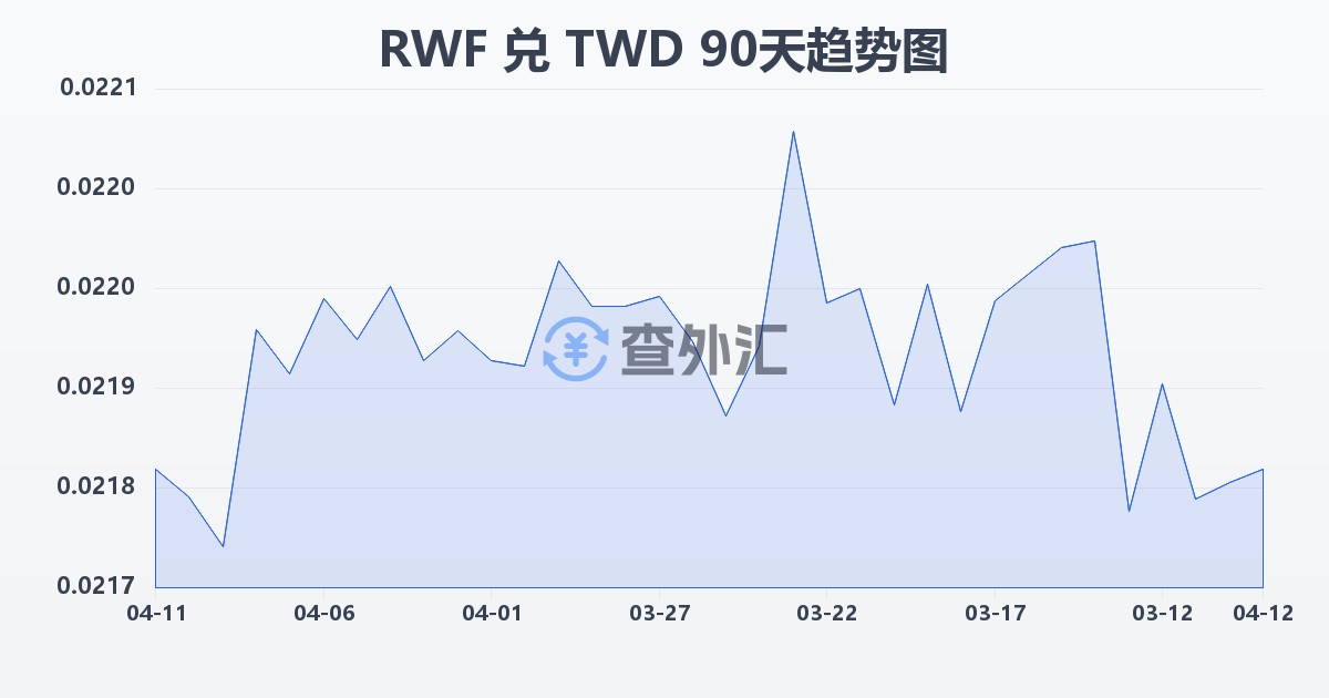 卢旺达法郎兑新台币(RWF/TWD)近90天汇率走势图