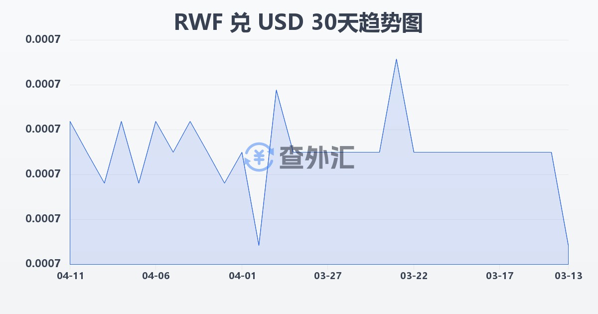 卢旺达法郎兑美元(RWF/USD)近30天汇率走势图