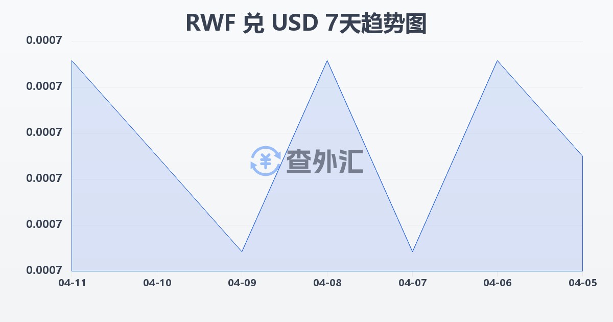 卢旺达法郎兑美元(RWF/USD)近7天汇率走势图