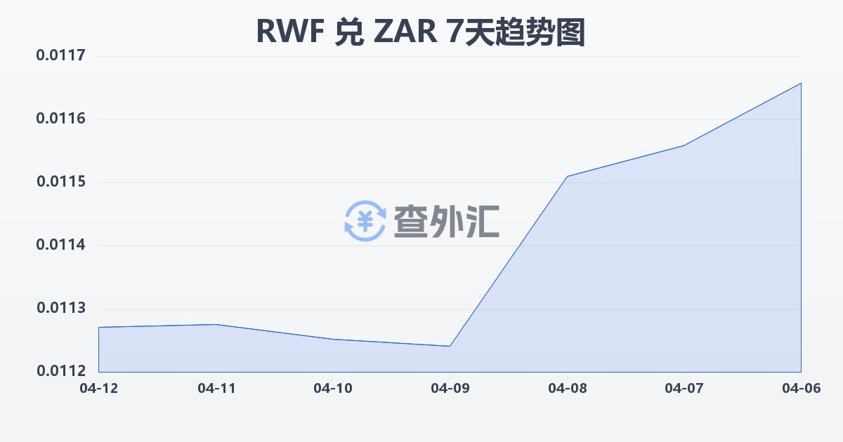 卢旺达法郎兑南非兰特(RWF/ZAR)近7天汇率走势图