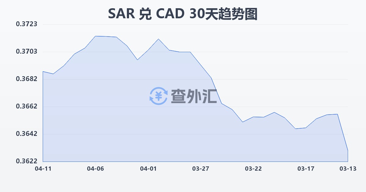 沙特里亚尔兑加拿大元(SAR/CAD)近30天汇率走势图