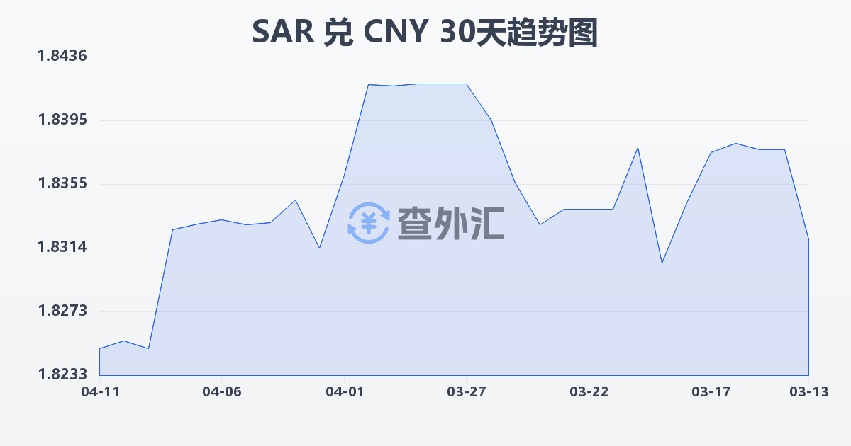 沙特里亚尔兑人民币(SAR/CNY)近30天汇率走势图