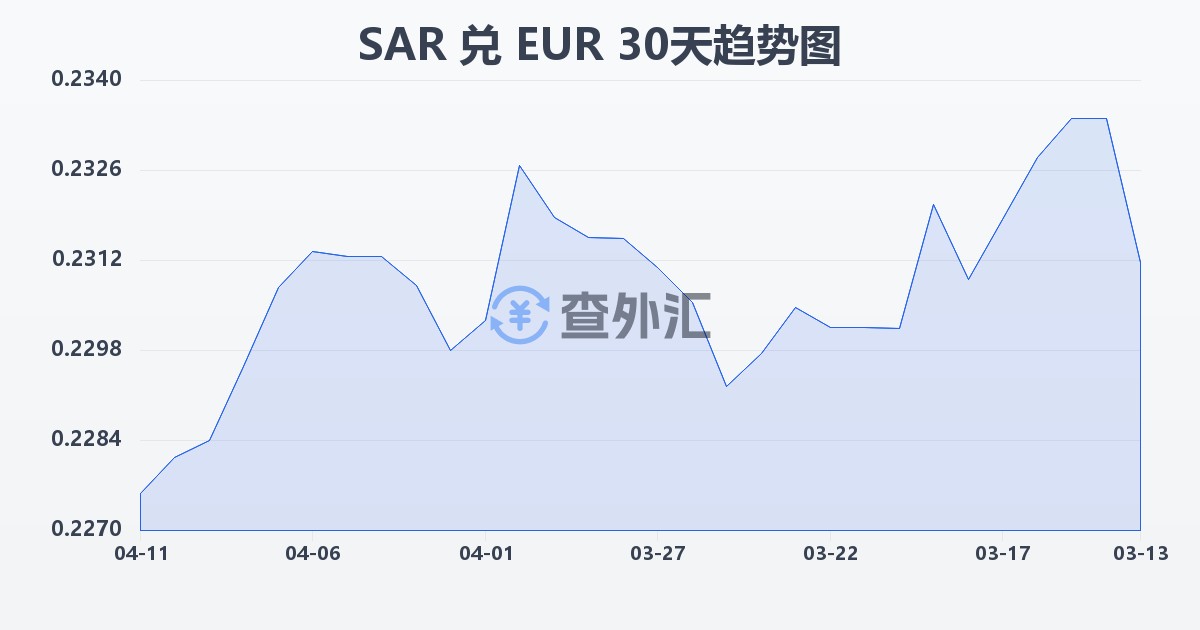 沙特里亚尔兑欧元(SAR/EUR)近30天汇率走势图