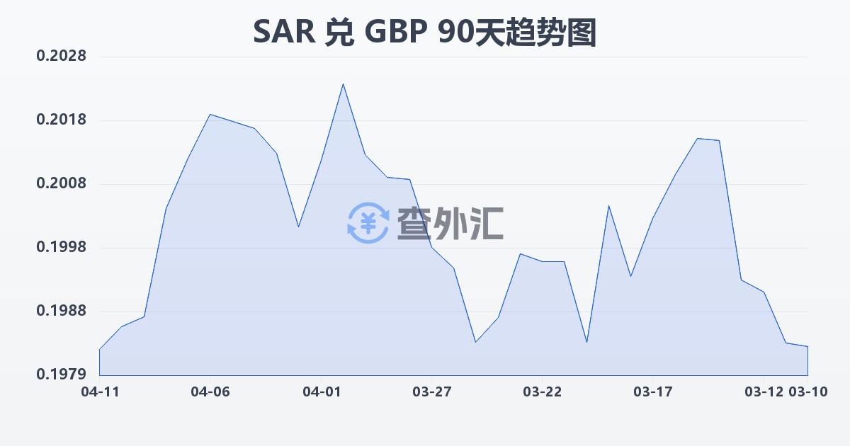 沙特里亚尔兑英镑(SAR/GBP)近90天汇率走势图