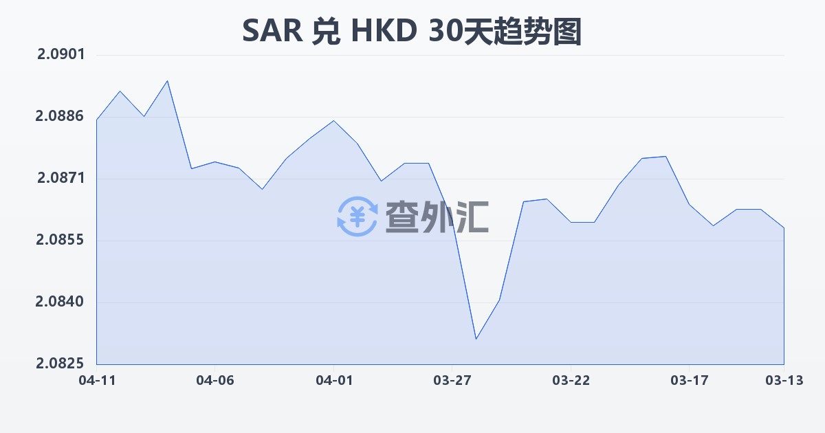 沙特里亚尔兑港币(SAR/HKD)近30天汇率走势图