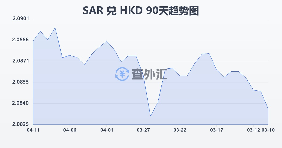 沙特里亚尔兑港币(SAR/HKD)近90天汇率走势图