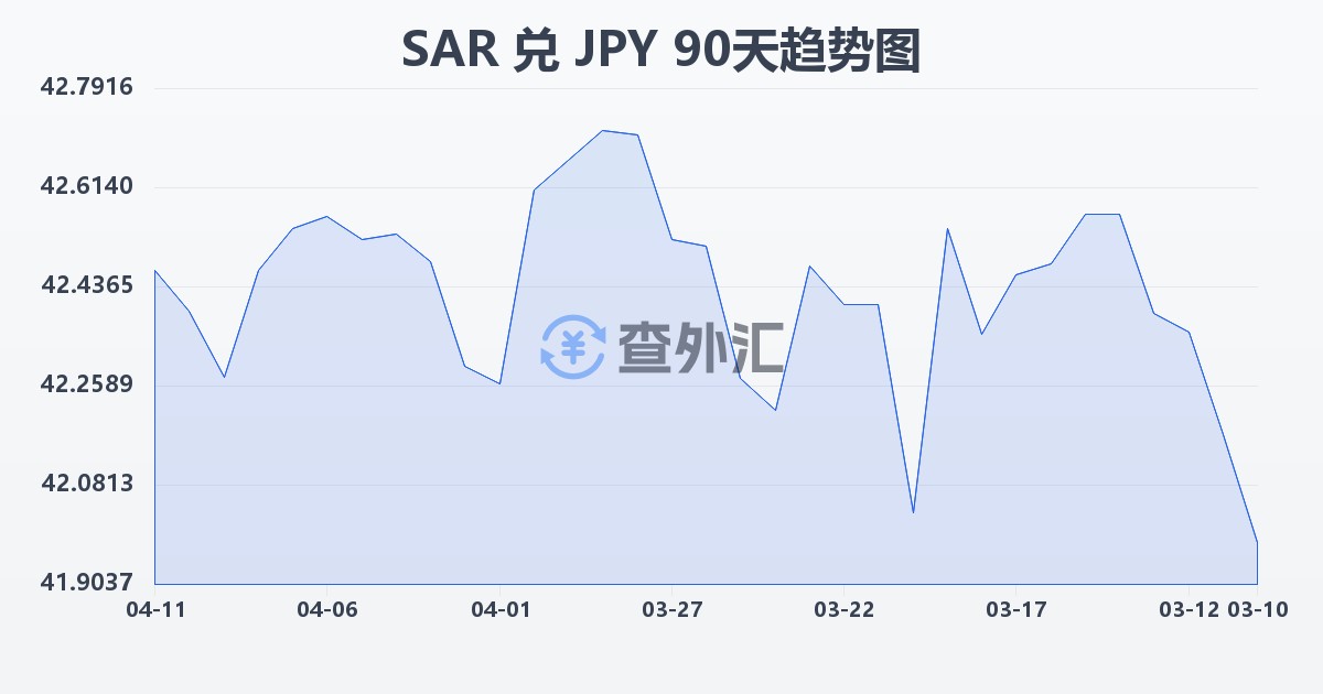 沙特里亚尔兑日元(SAR/JPY)近90天汇率走势图
