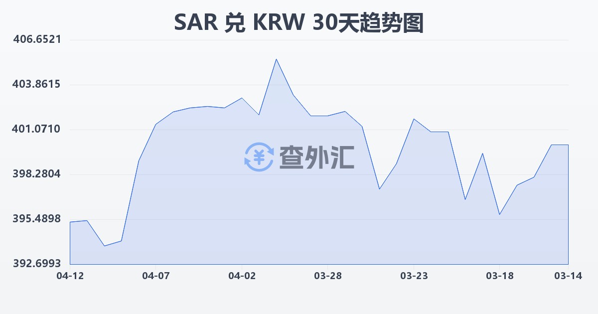 沙特里亚尔兑韩元(SAR/KRW)近30天汇率走势图