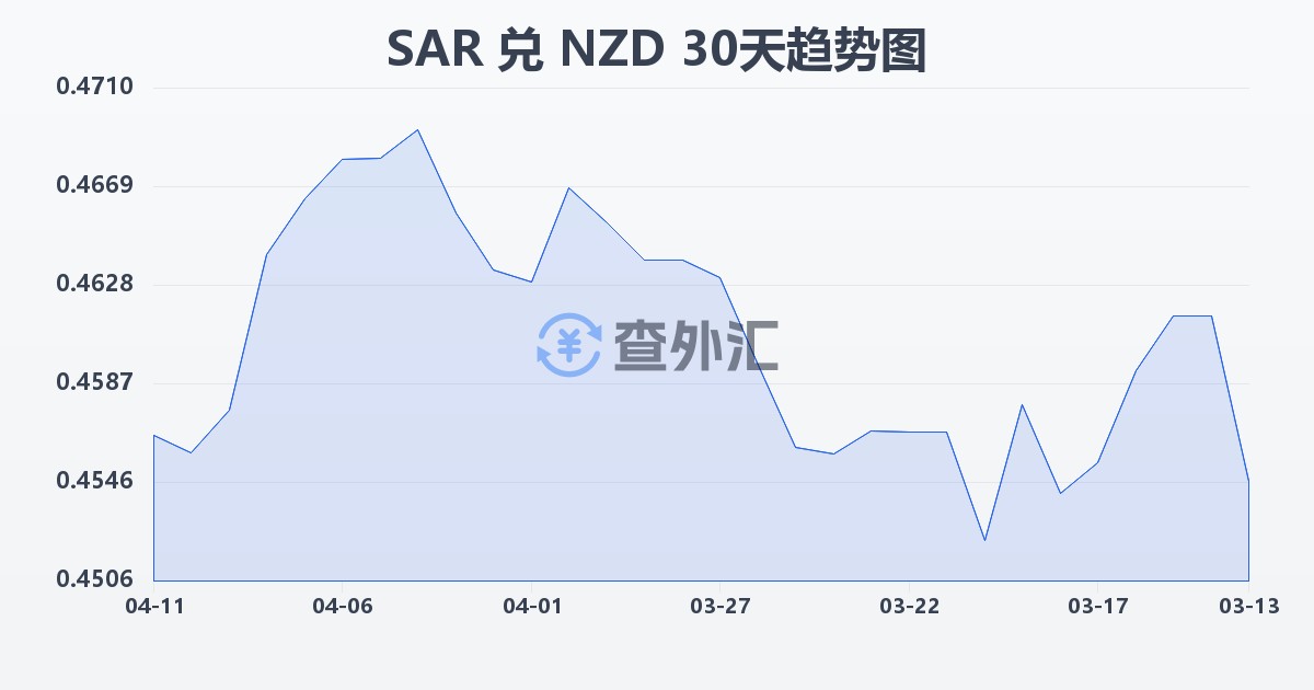 沙特里亚尔兑新西兰元(SAR/NZD)近30天汇率走势图