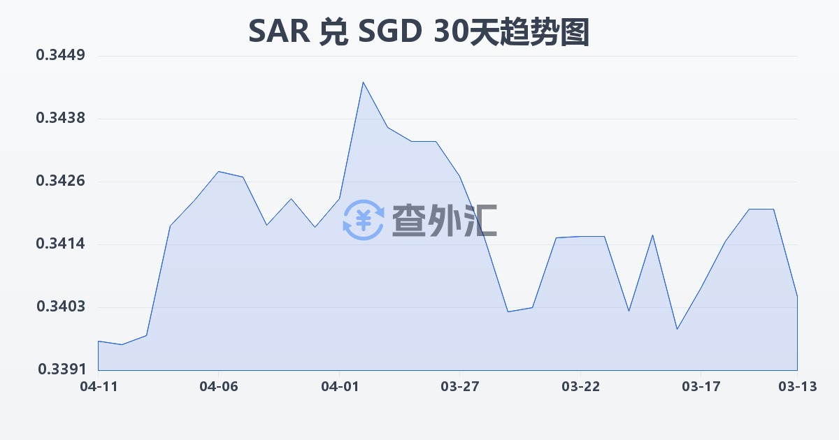 沙特里亚尔兑新加坡元(SAR/SGD)近30天汇率走势图