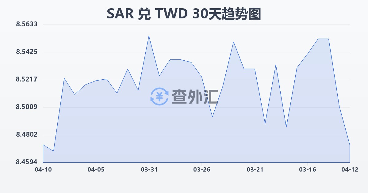 沙特里亚尔兑新台币(SAR/TWD)近30天汇率走势图
