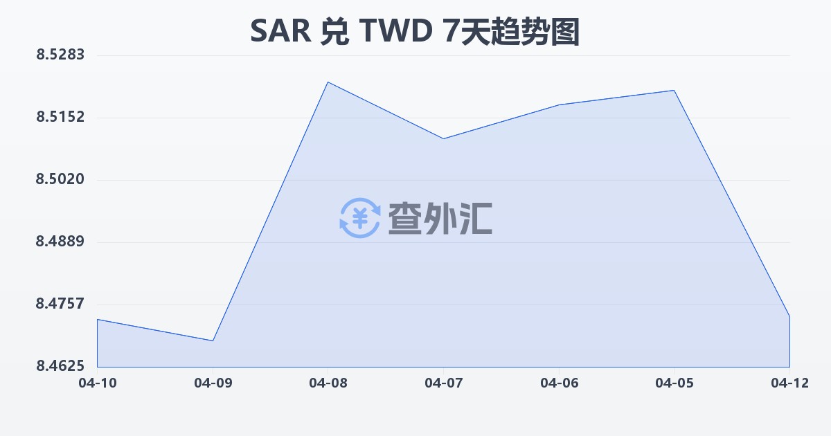 沙特里亚尔兑新台币(SAR/TWD)近7天汇率走势图