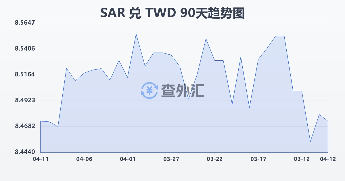 沙特里亚尔兑新台币(SAR/TWD)近90天汇率走势图