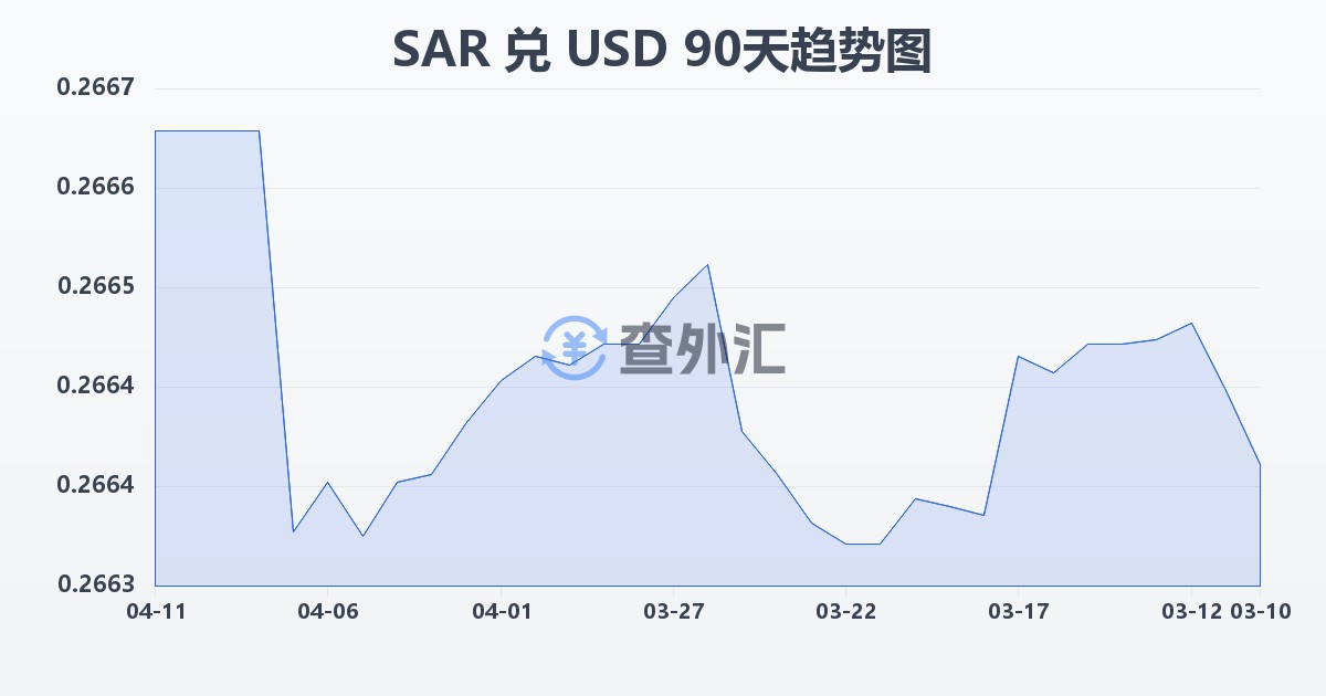 沙特里亚尔兑美元(SAR/USD)近90天汇率走势图