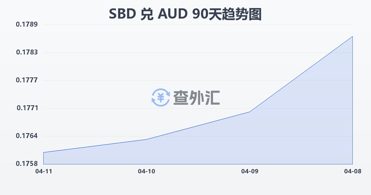 所罗门群岛元兑澳大利亚元(SBD/AUD)近90天汇率走势图