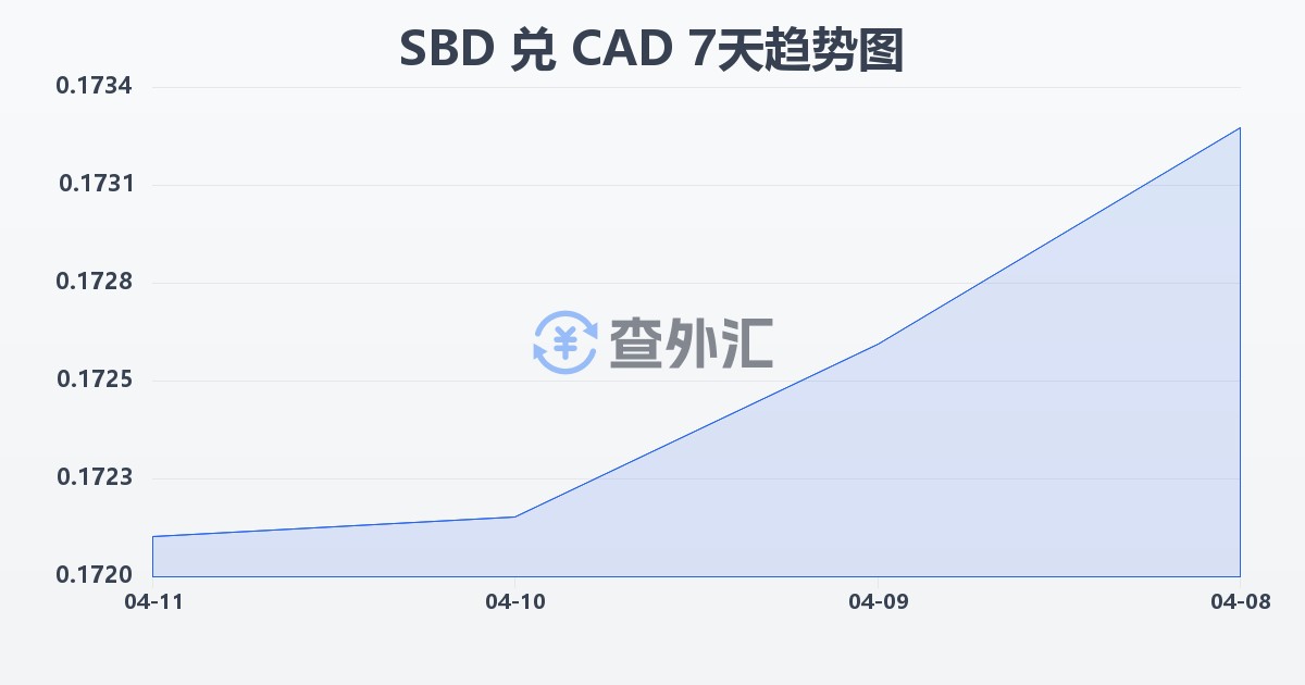 所罗门群岛元兑加拿大元(SBD/CAD)近7天汇率走势图