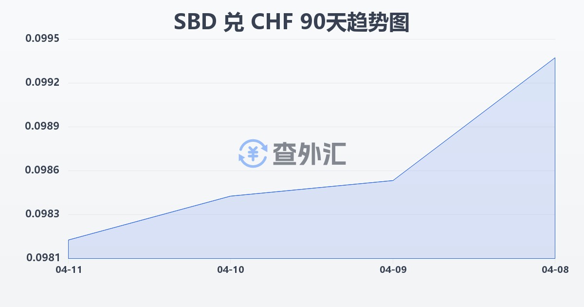 所罗门群岛元兑瑞士法郎(SBD/CHF)近90天汇率走势图