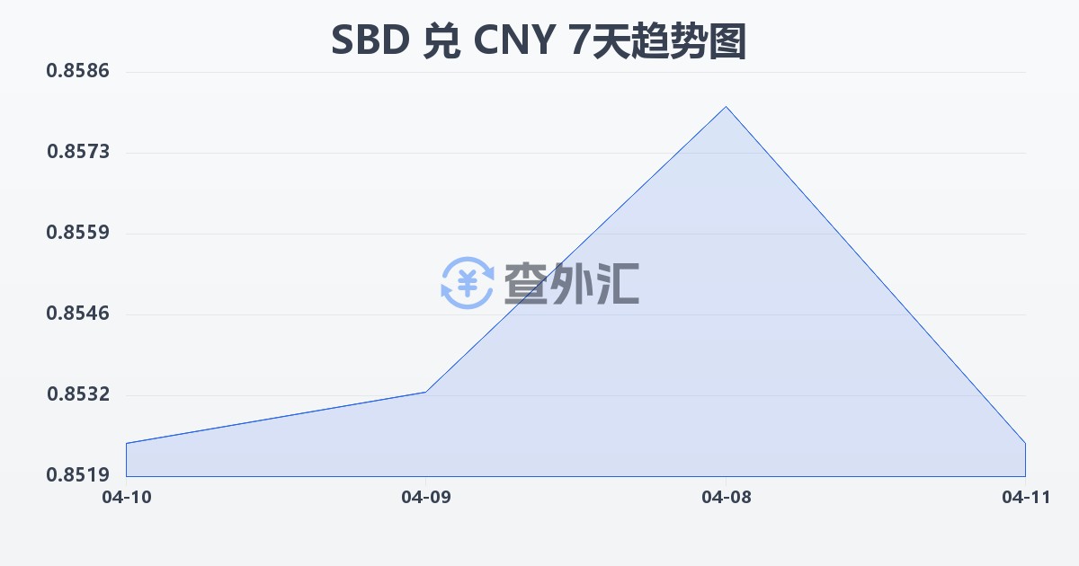 所罗门群岛元兑人民币(SBD/CNY)近7天汇率走势图