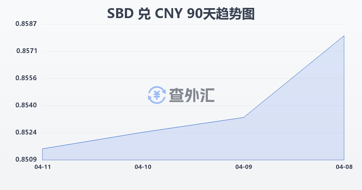 所罗门群岛元兑人民币(SBD/CNY)近90天汇率走势图