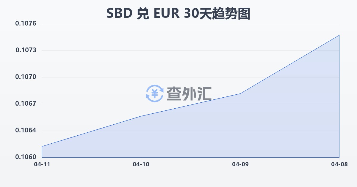 所罗门群岛元兑欧元(SBD/EUR)近30天汇率走势图