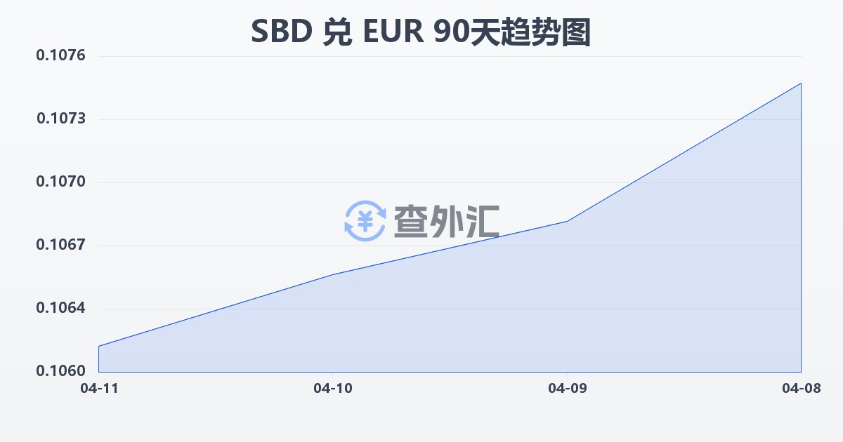 所罗门群岛元兑欧元(SBD/EUR)近90天汇率走势图