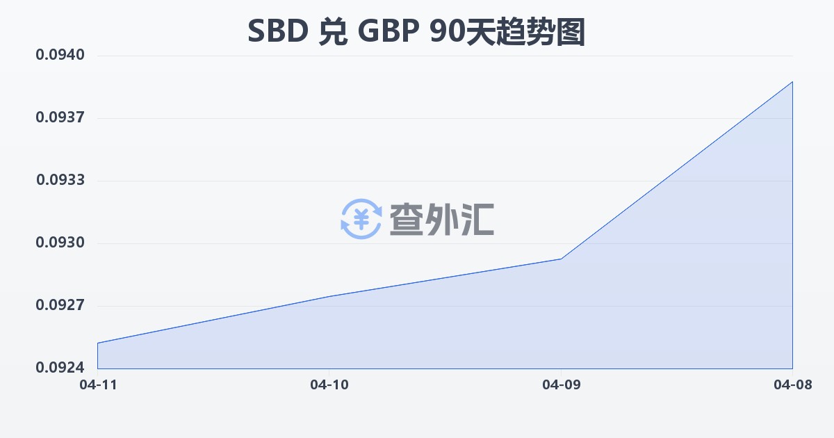 所罗门群岛元兑英镑(SBD/GBP)近90天汇率走势图