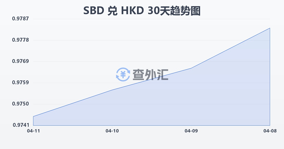 所罗门群岛元兑港币(SBD/HKD)近30天汇率走势图