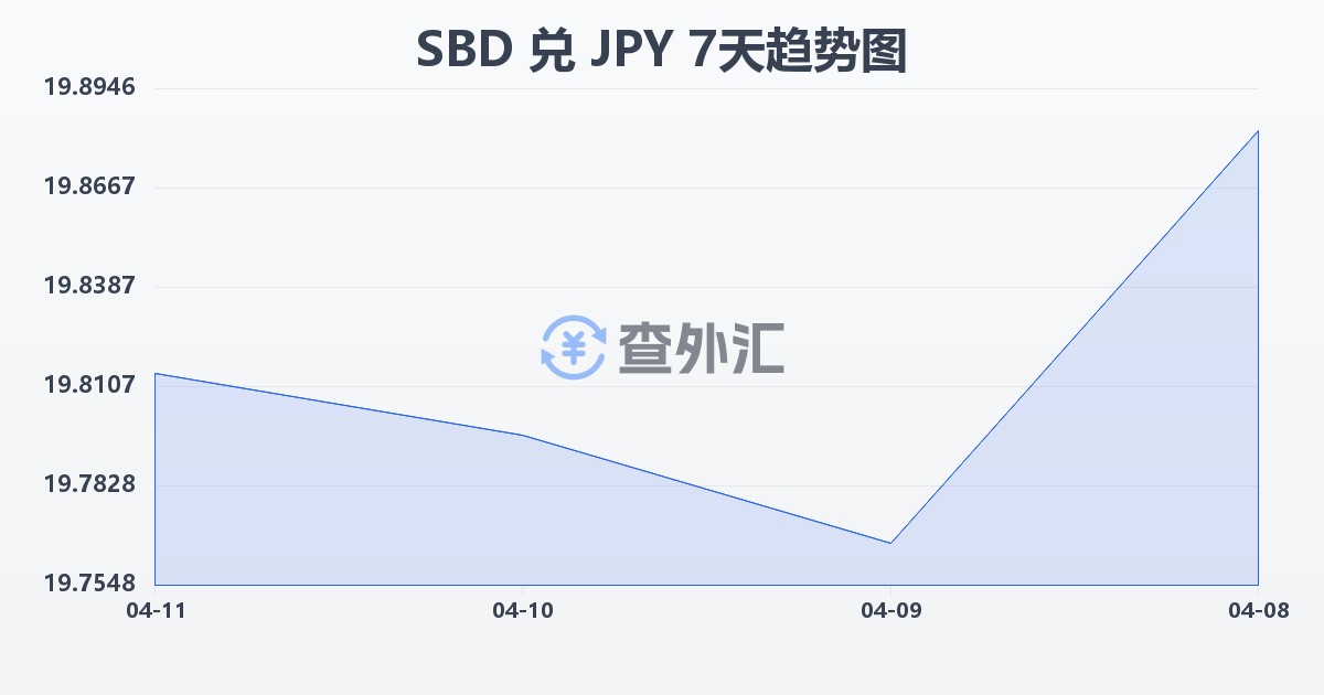 所罗门群岛元兑日元(SBD/JPY)近7天汇率走势图