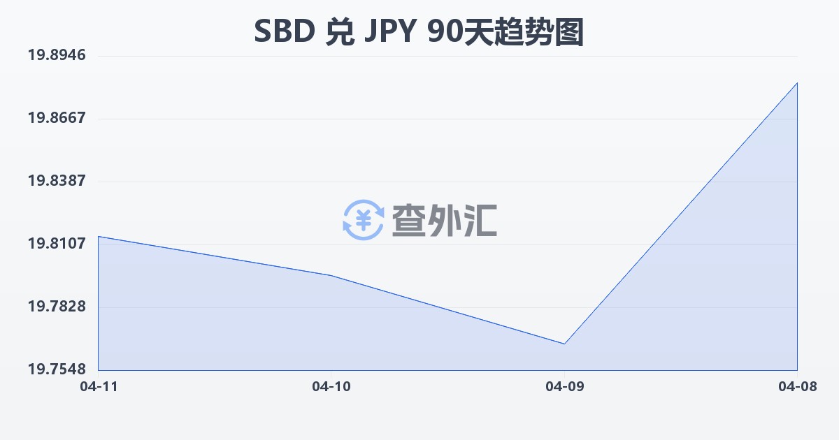 所罗门群岛元兑日元(SBD/JPY)近90天汇率走势图