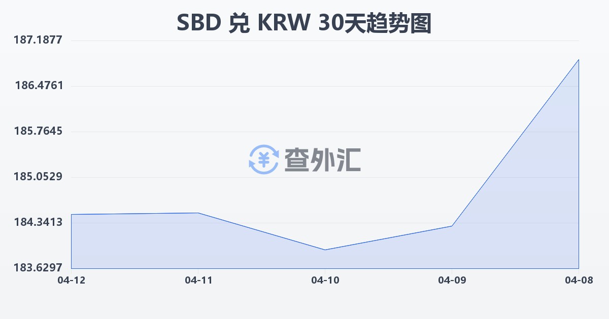 所罗门群岛元兑韩元(SBD/KRW)近30天汇率走势图