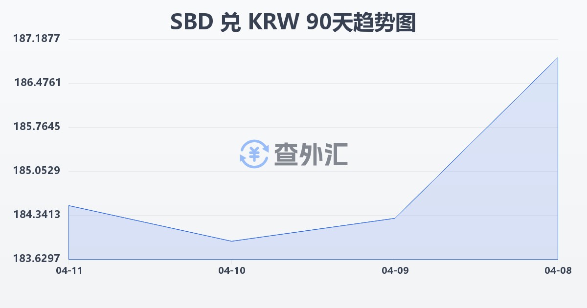 所罗门群岛元兑韩元(SBD/KRW)近90天汇率走势图